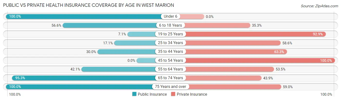 Public vs Private Health Insurance Coverage by Age in West Marion