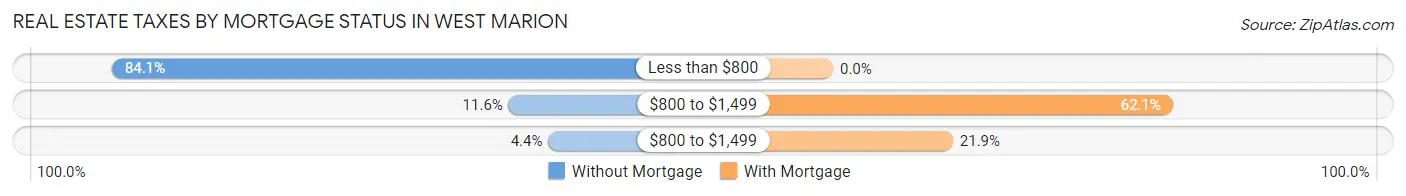 Real Estate Taxes by Mortgage Status in West Marion