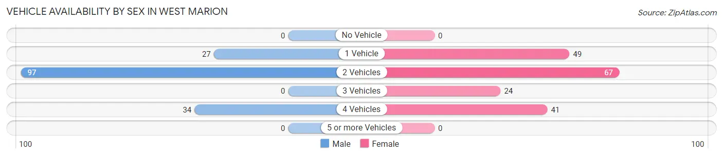 Vehicle Availability by Sex in West Marion
