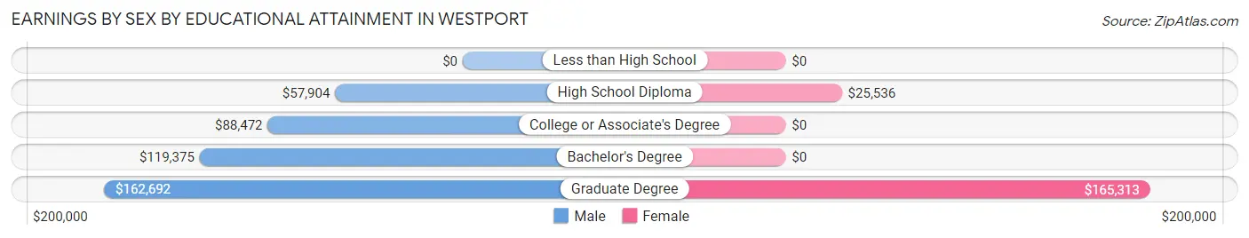 Earnings by Sex by Educational Attainment in Westport
