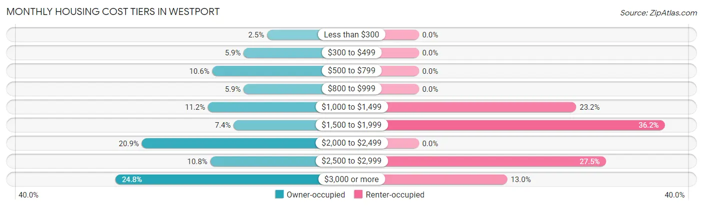Monthly Housing Cost Tiers in Westport