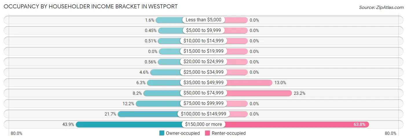 Occupancy by Householder Income Bracket in Westport