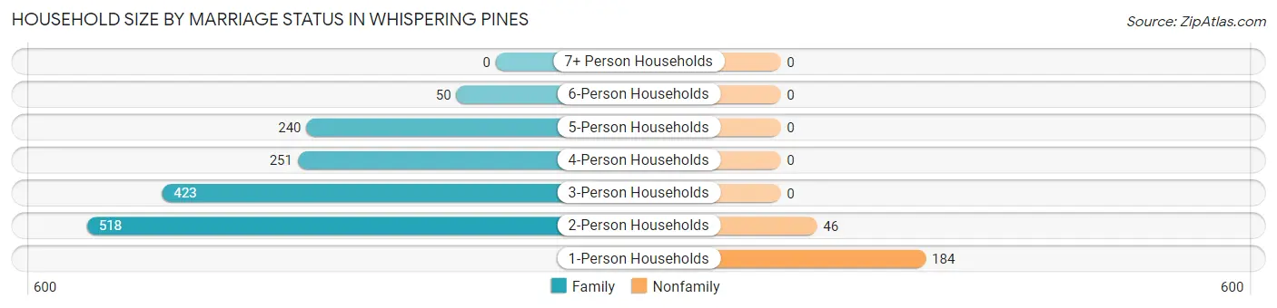 Household Size by Marriage Status in Whispering Pines