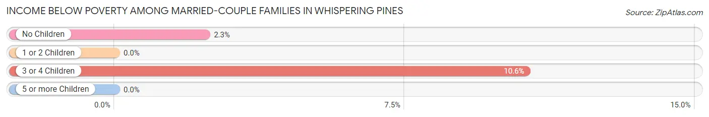 Income Below Poverty Among Married-Couple Families in Whispering Pines