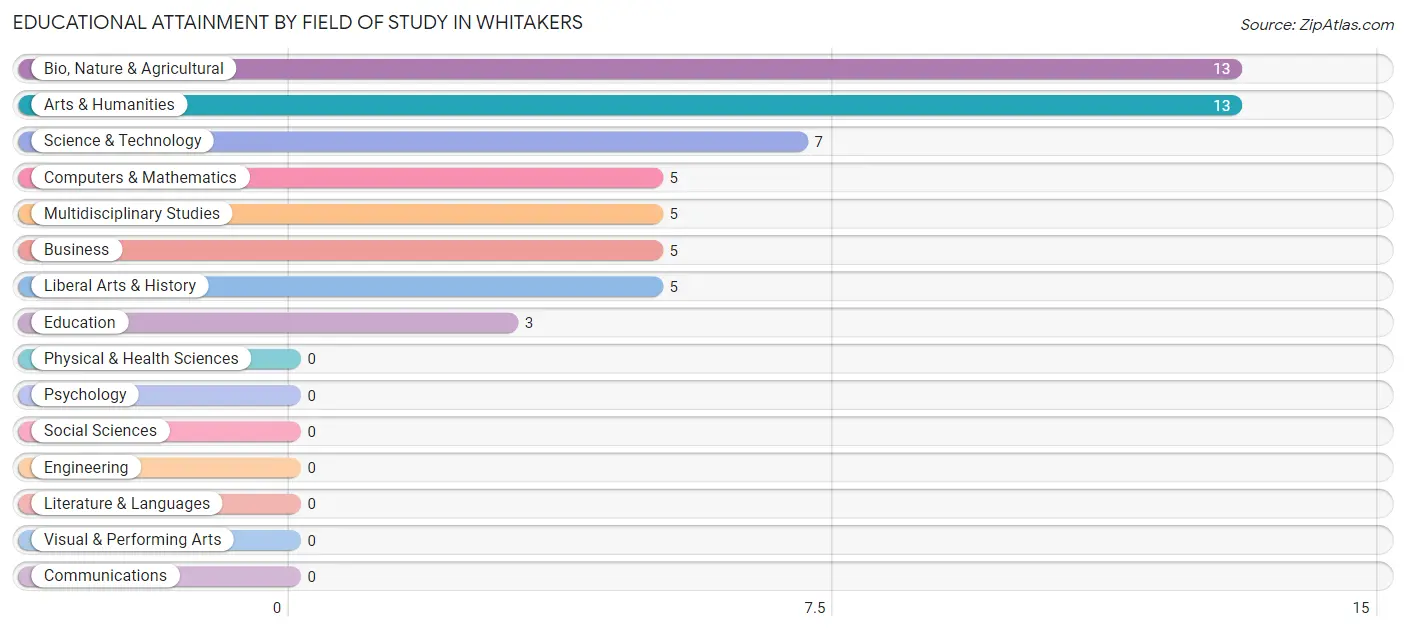Educational Attainment by Field of Study in Whitakers