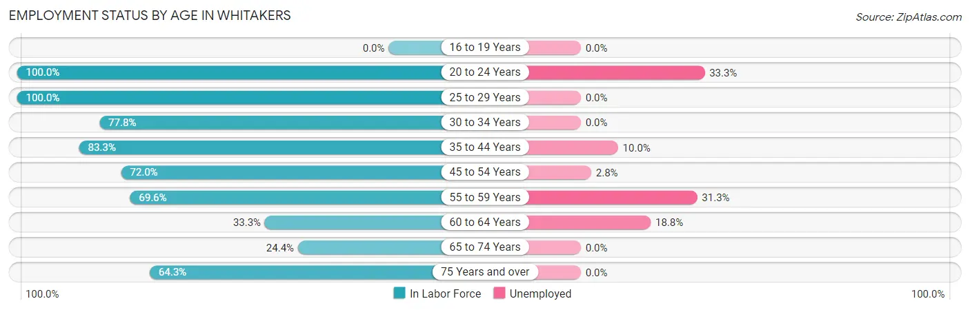 Employment Status by Age in Whitakers