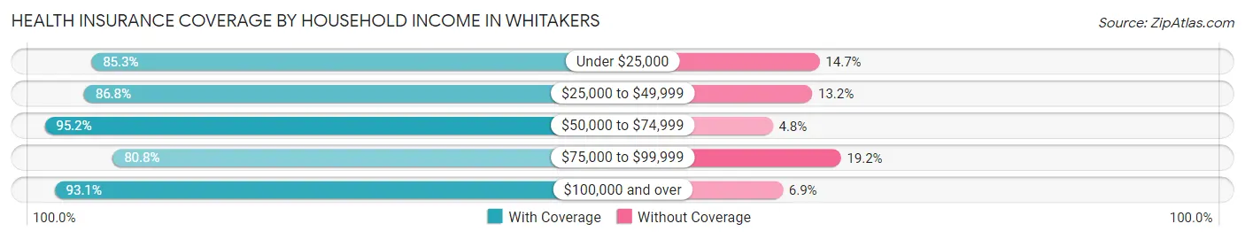 Health Insurance Coverage by Household Income in Whitakers