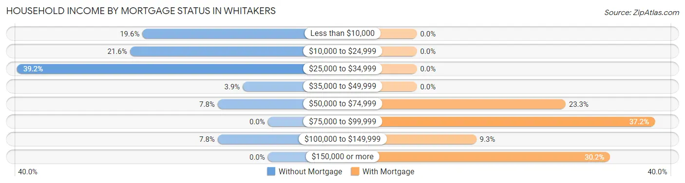 Household Income by Mortgage Status in Whitakers