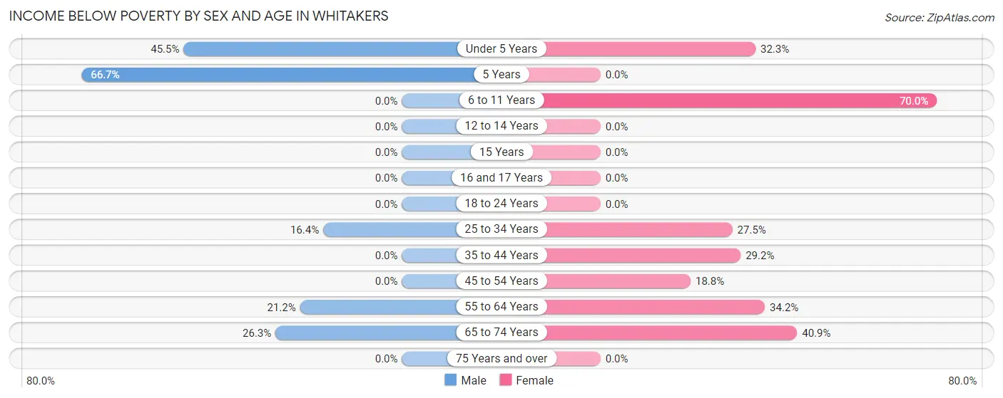 Income Below Poverty by Sex and Age in Whitakers