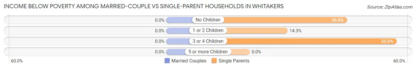 Income Below Poverty Among Married-Couple vs Single-Parent Households in Whitakers