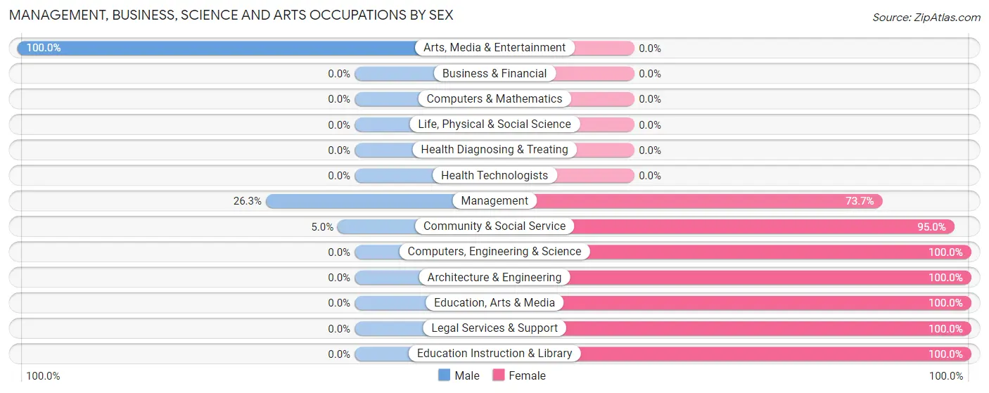 Management, Business, Science and Arts Occupations by Sex in Whitakers