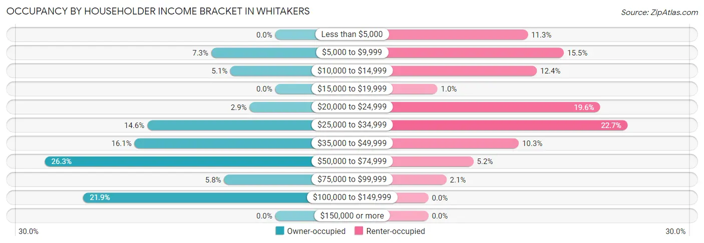 Occupancy by Householder Income Bracket in Whitakers
