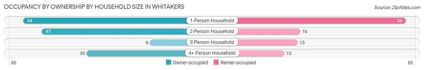 Occupancy by Ownership by Household Size in Whitakers