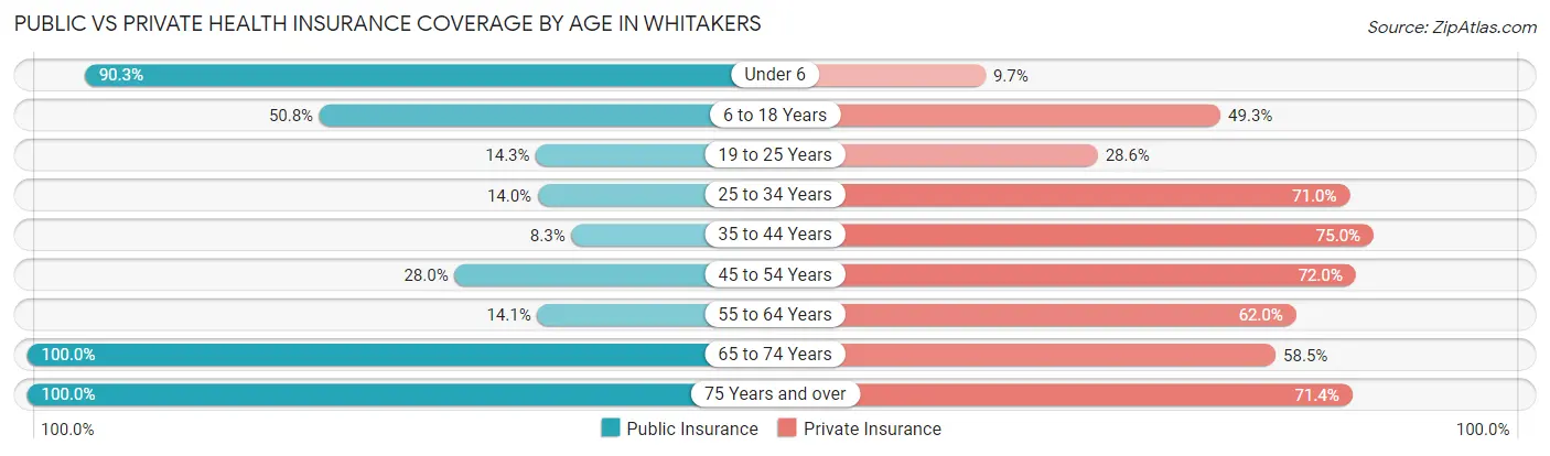 Public vs Private Health Insurance Coverage by Age in Whitakers