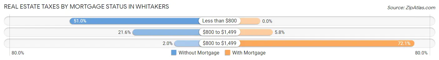 Real Estate Taxes by Mortgage Status in Whitakers