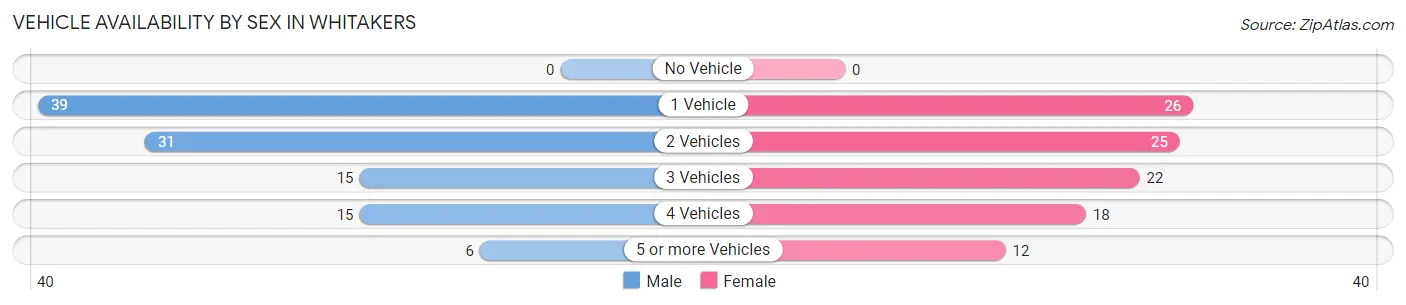 Vehicle Availability by Sex in Whitakers
