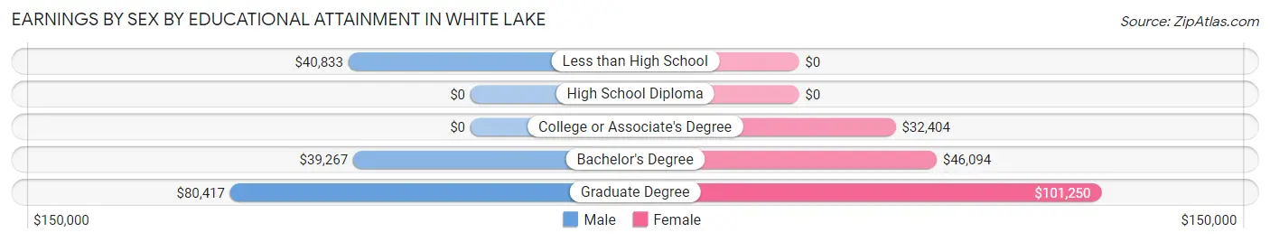 Earnings by Sex by Educational Attainment in White Lake