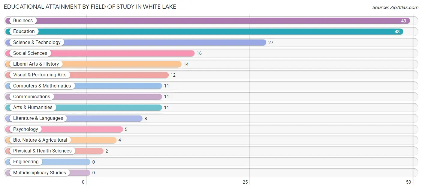 Educational Attainment by Field of Study in White Lake