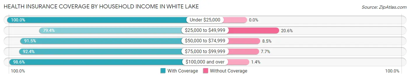 Health Insurance Coverage by Household Income in White Lake