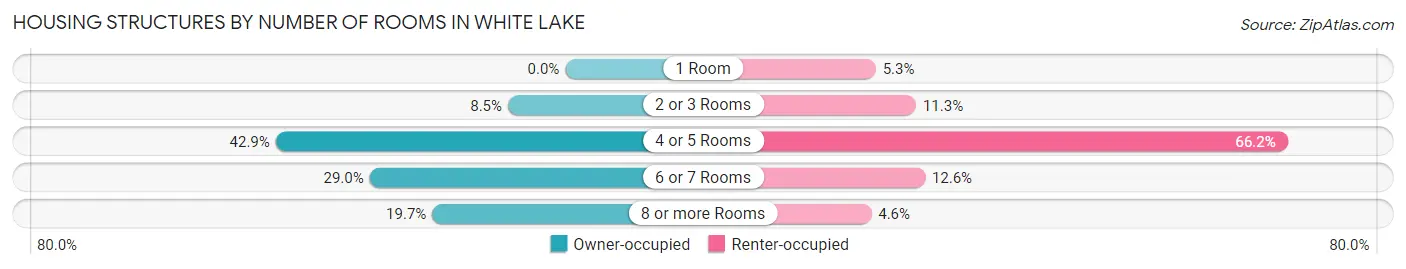 Housing Structures by Number of Rooms in White Lake