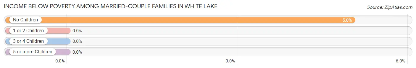 Income Below Poverty Among Married-Couple Families in White Lake