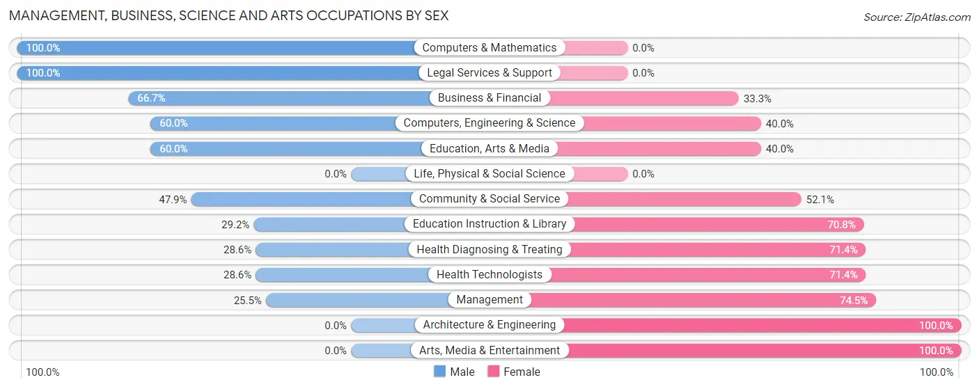 Management, Business, Science and Arts Occupations by Sex in White Lake
