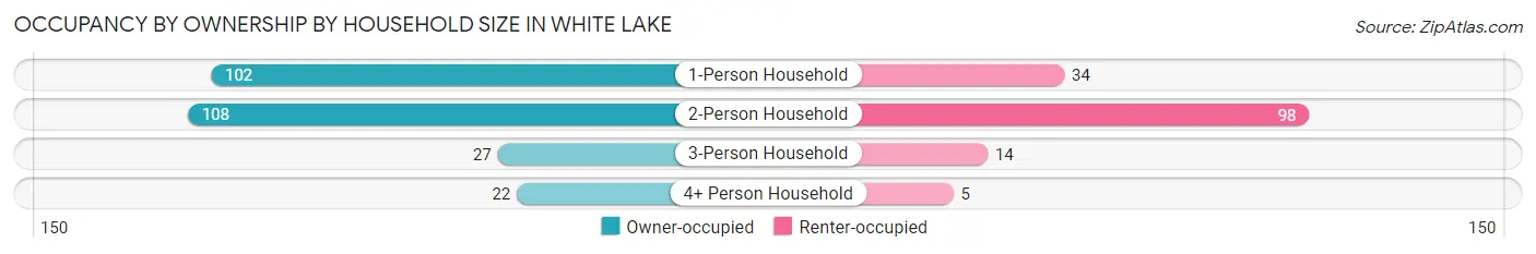 Occupancy by Ownership by Household Size in White Lake