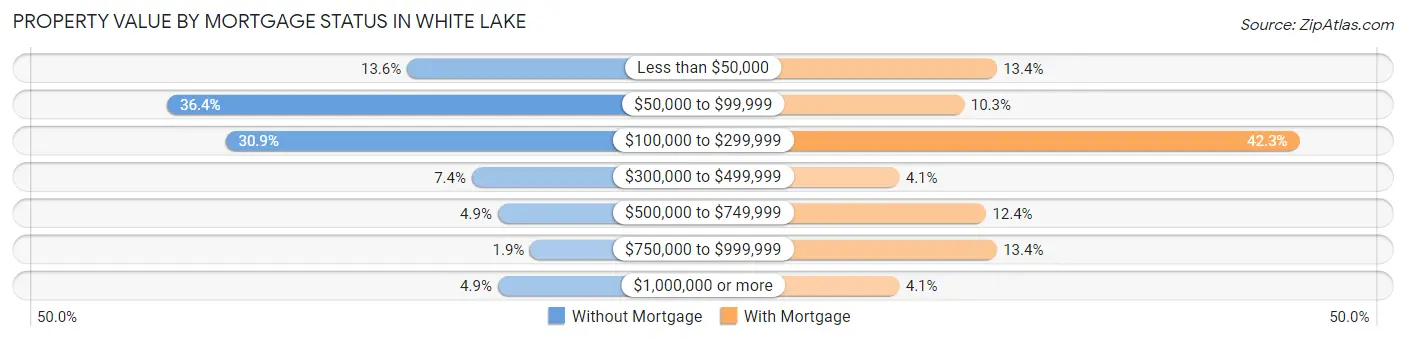 Property Value by Mortgage Status in White Lake