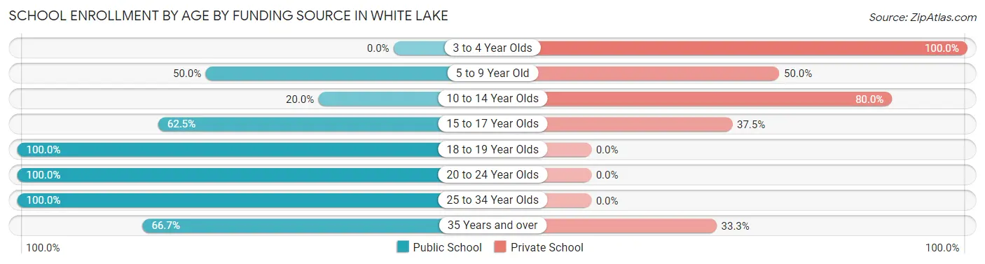 School Enrollment by Age by Funding Source in White Lake