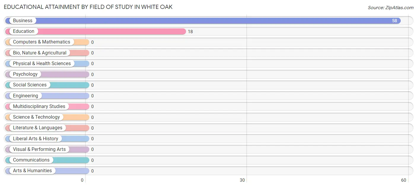 Educational Attainment by Field of Study in White Oak