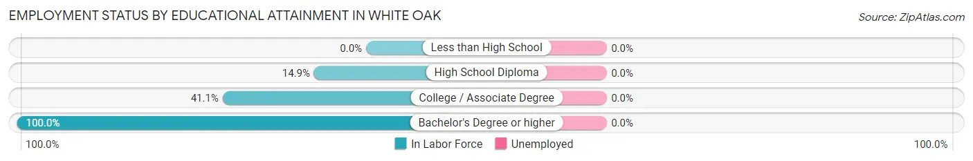 Employment Status by Educational Attainment in White Oak