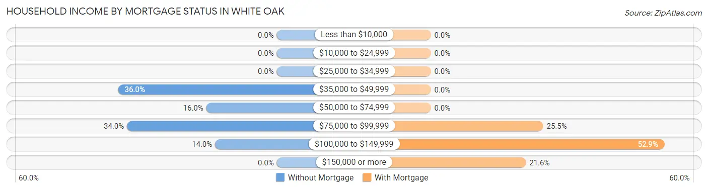 Household Income by Mortgage Status in White Oak