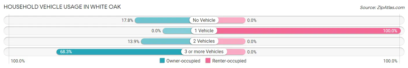 Household Vehicle Usage in White Oak