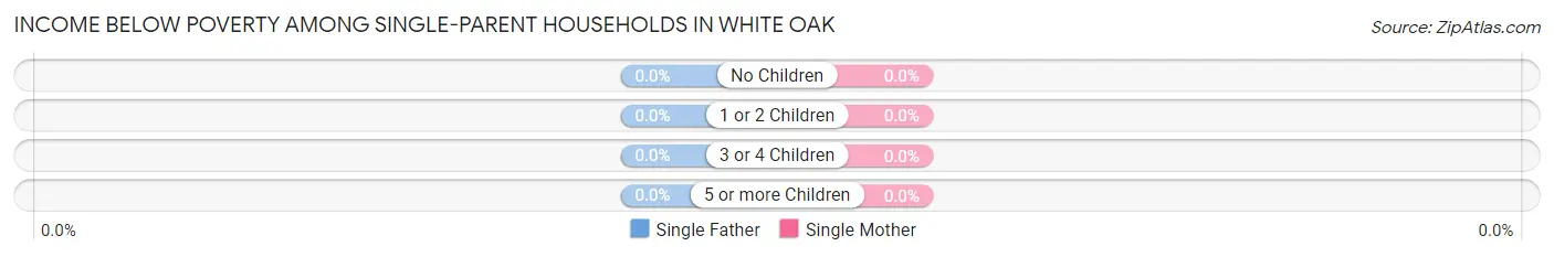 Income Below Poverty Among Single-Parent Households in White Oak