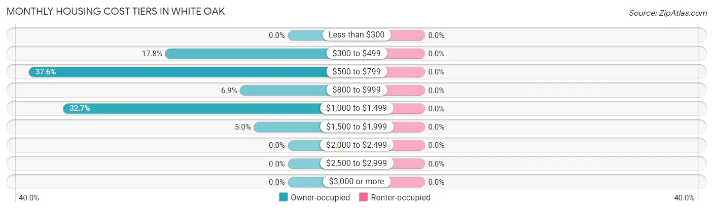 Monthly Housing Cost Tiers in White Oak