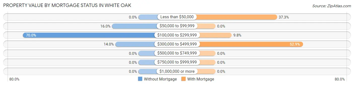 Property Value by Mortgage Status in White Oak