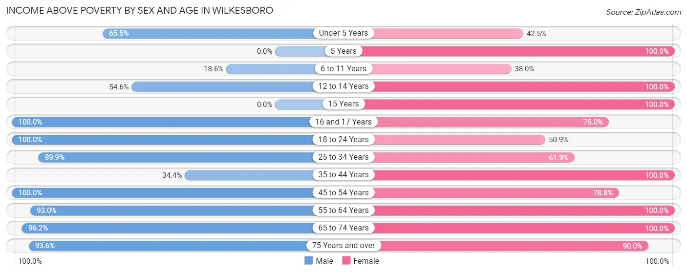 Income Above Poverty by Sex and Age in Wilkesboro