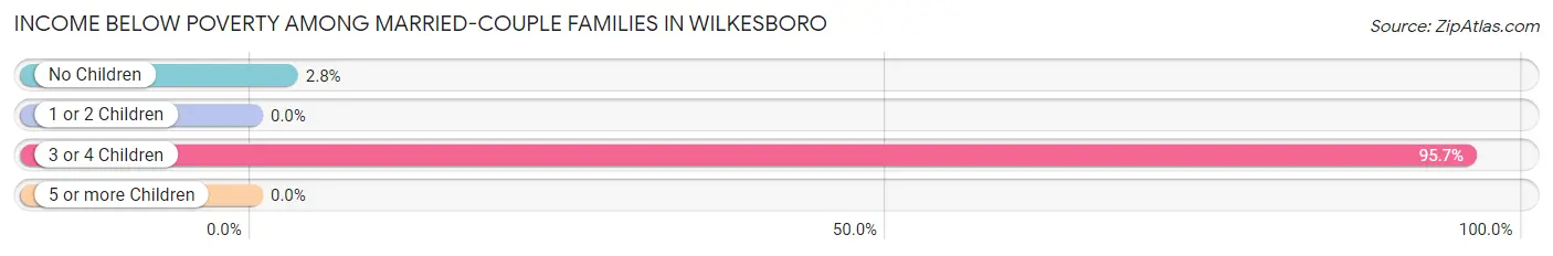 Income Below Poverty Among Married-Couple Families in Wilkesboro