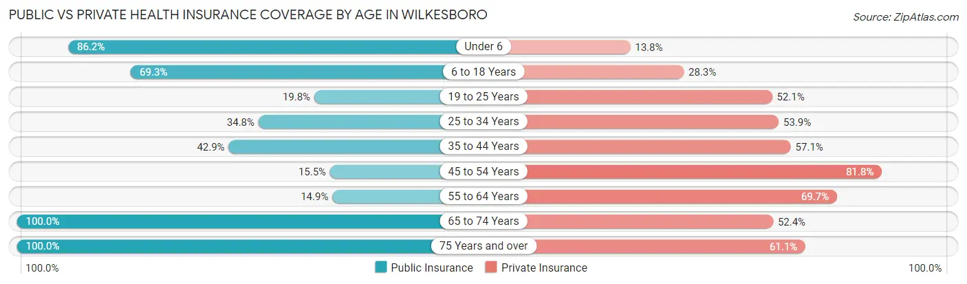 Public vs Private Health Insurance Coverage by Age in Wilkesboro
