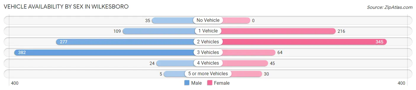 Vehicle Availability by Sex in Wilkesboro