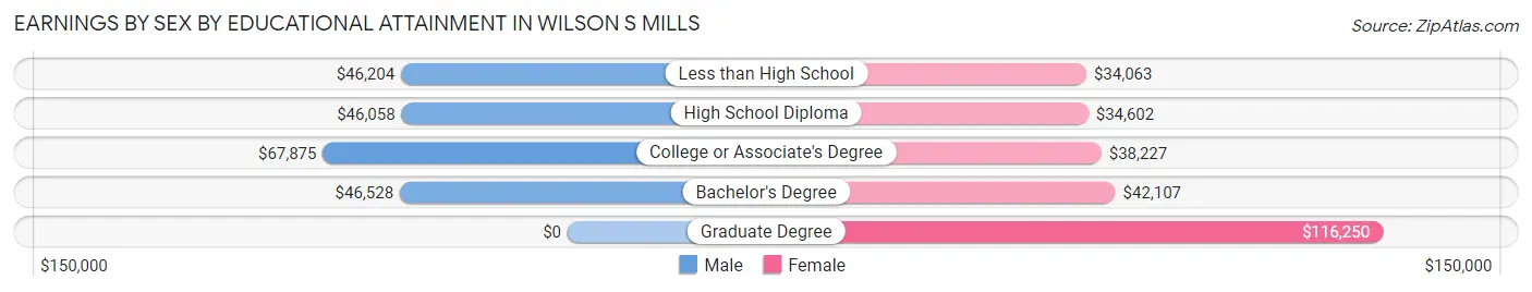 Earnings by Sex by Educational Attainment in Wilson s Mills