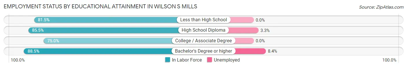 Employment Status by Educational Attainment in Wilson s Mills