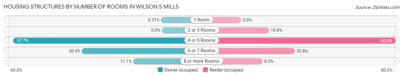 Housing Structures by Number of Rooms in Wilson s Mills