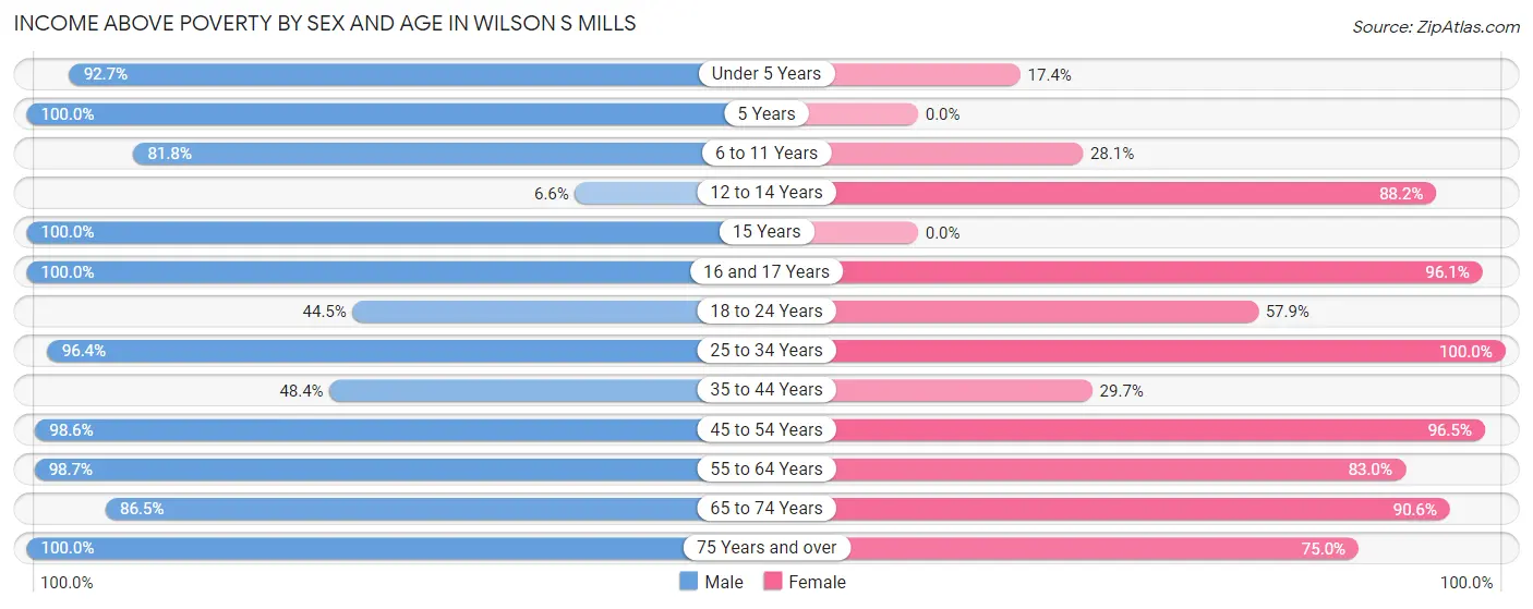 Income Above Poverty by Sex and Age in Wilson s Mills