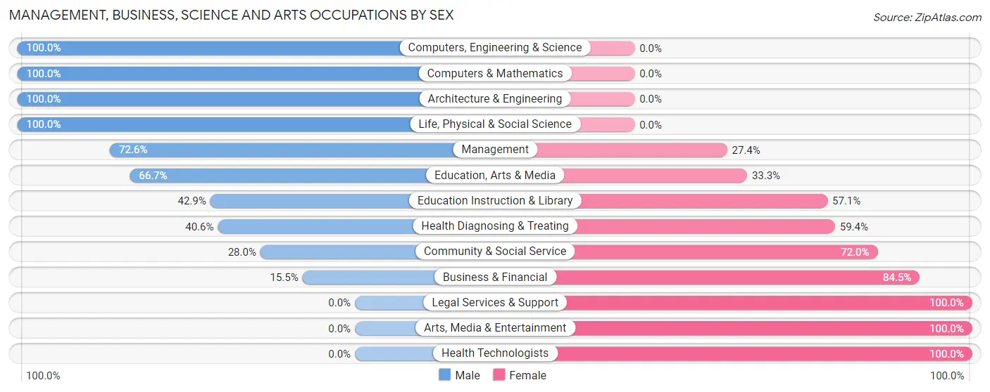 Management, Business, Science and Arts Occupations by Sex in Wilson s Mills