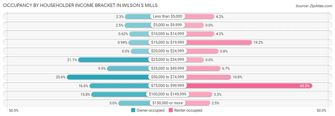 Occupancy by Householder Income Bracket in Wilson s Mills