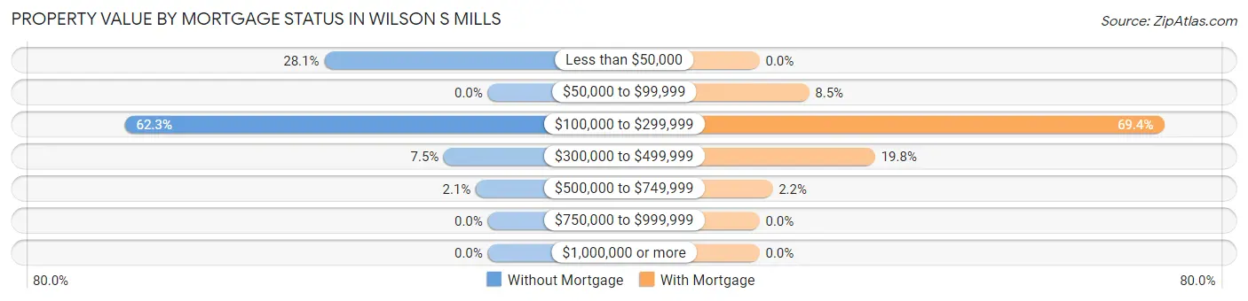 Property Value by Mortgage Status in Wilson s Mills
