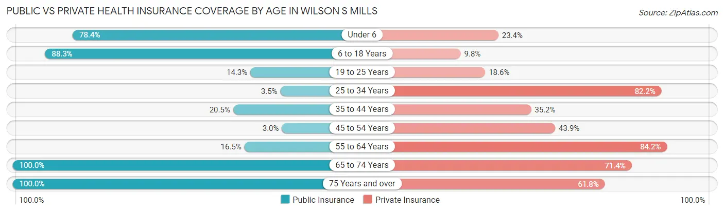Public vs Private Health Insurance Coverage by Age in Wilson s Mills