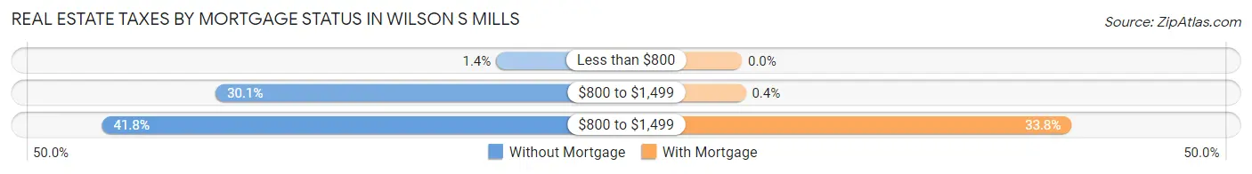 Real Estate Taxes by Mortgage Status in Wilson s Mills