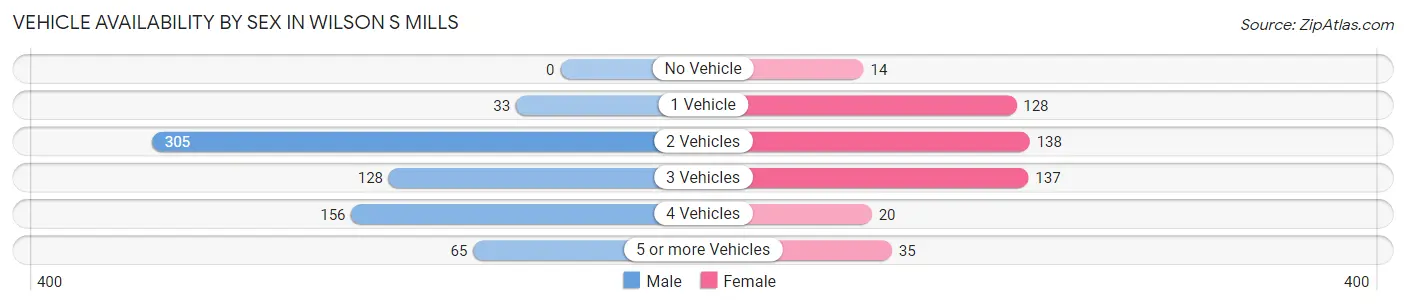 Vehicle Availability by Sex in Wilson s Mills